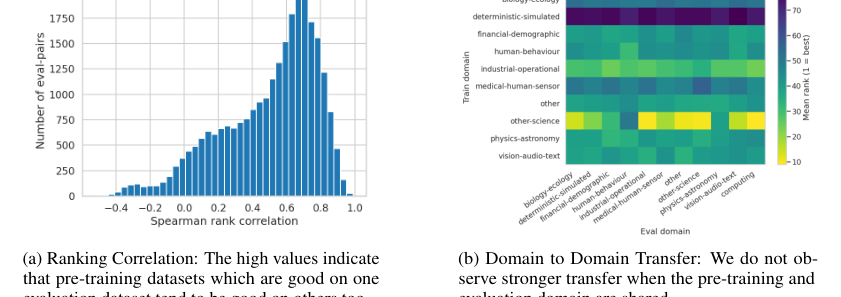 Figure 2: データセット品質の普遍性を示すランキング相関とドメイン間転移の結果。