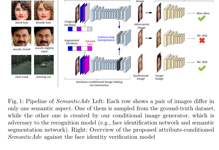 Figure 1: Pipeline of SemanticAdv illustrating attribute-conditioned image editing and feature-map interpolation for face identity verification.