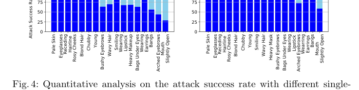 Figure 2: Quantitative analysis of the attack success rate using different single-attribute attacks across various face verification models.