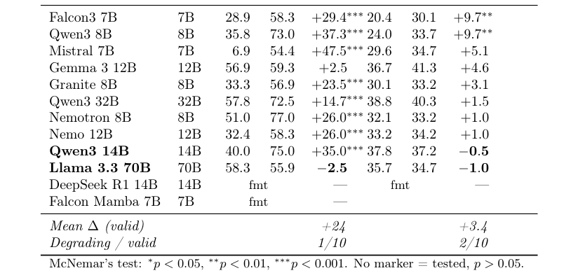 Table 2: SIB-200 (ニュース) および ua-case-outcome (法務) データセットにおける各モデルのゼロショットおよび少ショットの精度と差分をまとめています。