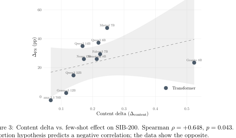 Figure 3: SIB-200 におけるコンテンツデルタと少ショット効果の関係を示しており、歪み仮説とは逆に正の相関が観測されることを示しています。