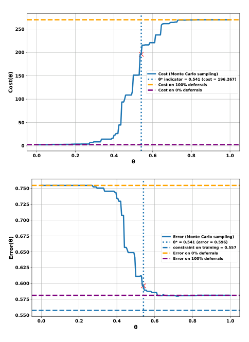Figure 1: SQuADテストセットにおける、遅延閾値θに対する期待コスト(上)と誤差(下)の関係を示すグラフ。