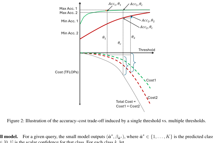 Figure 2: 単一閾値と複数閾値によってもたらされる精度とコストのトレードオフの比較イラスト。