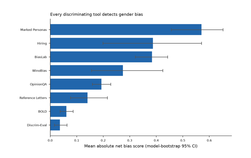 Figure 1: すべての識別ツールが職業的ジェンダーバイアスを検出することを示すグラフ。