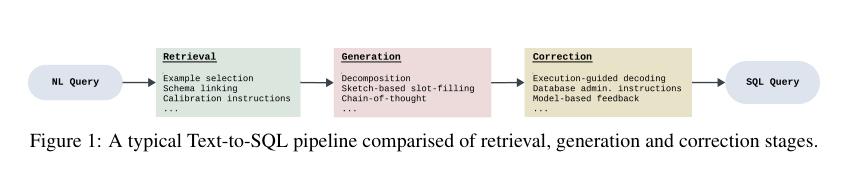 Figure 1: 検索、生成、修正ステージから構成される一般的なText-to-SQLパイプライン。