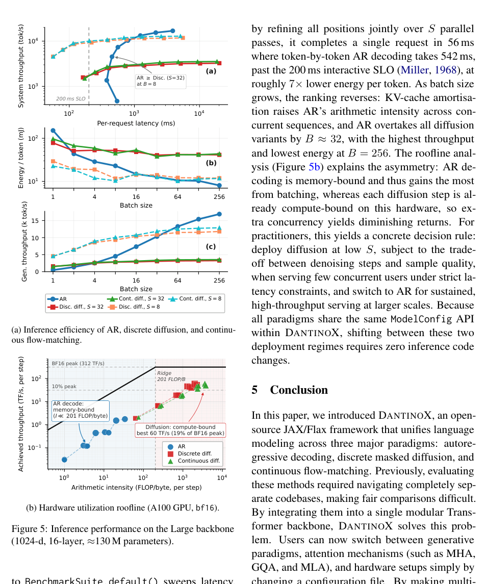 Figure 2: 推論効率の比較(AR、離散拡散、連続フローマッチング)およびハードウェア利用率の屋根線分析。