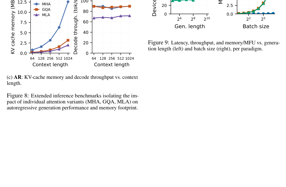 Figure 3: 生成長およびバッチサイズに対するレイテンシ、スループット、メモリ/MFUの比較。