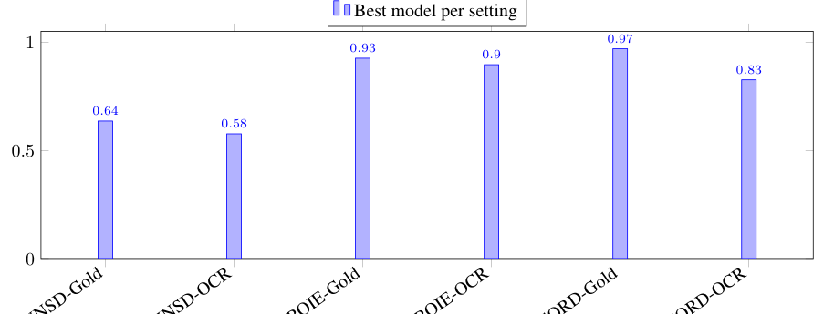 Figure 2: 各データセットと評価条件における、0ショットでの最高Value F1スコアの比較。