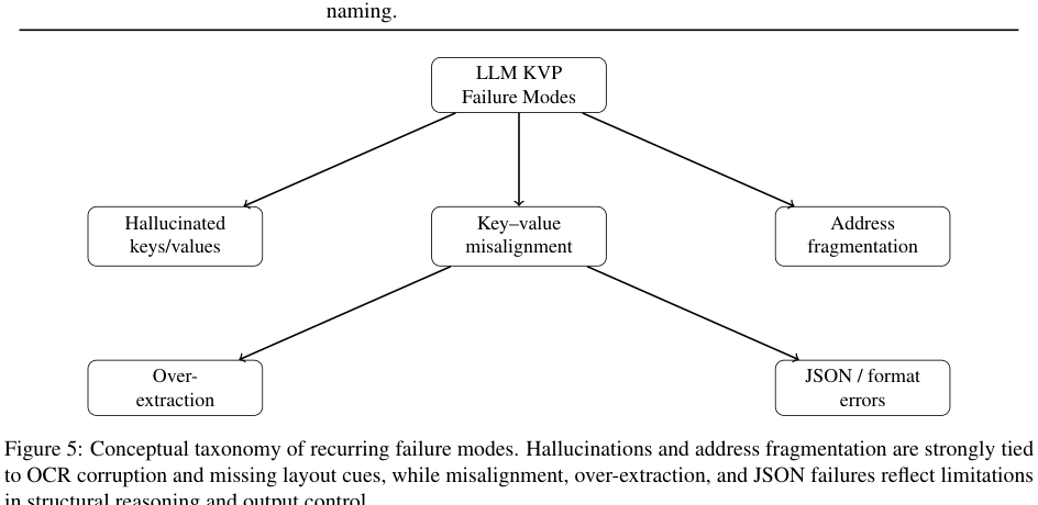 Figure 3: LLMによるキー・バリュー抽出における、繰り返し発生する失敗モードの分類タクソノミー。