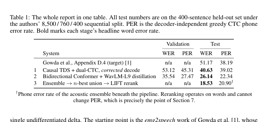 Figure 1: 実験結果のまとめを示すテーブル1（バリデーションおよびテストセットにおけるWERとPERの比較）。