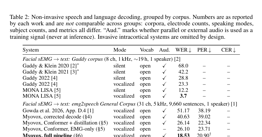 Figure 2: 他手法との比較およびコーパスごとの非侵襲的言語デコード結果を示すテーブル2。
