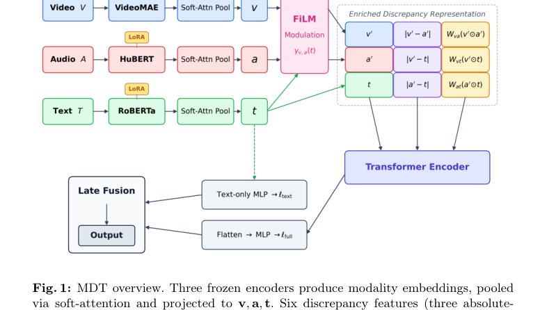 Figure N: MDTの全体アーキテクチャとモーダル間の不一致表現を示す概要図。