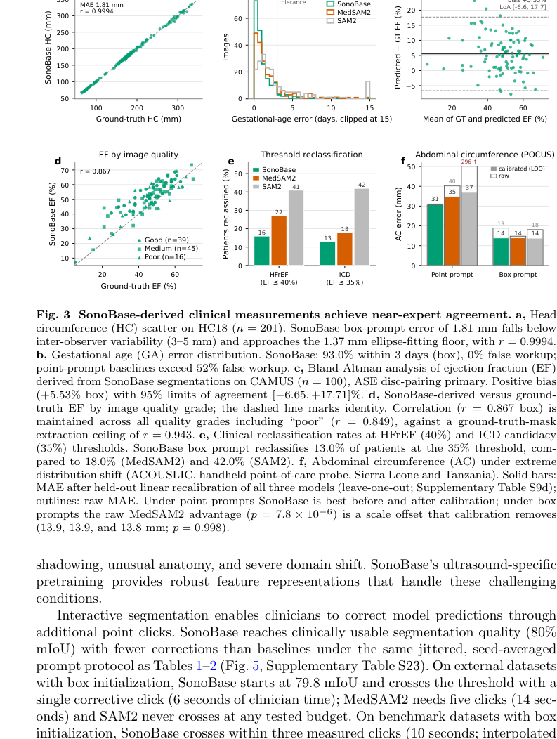 Figure N: SonoBaseを用いた臨床的計測値(頭囲、妊娠週数、駆出率、腹囲等)と専門医によるグラウンドトゥルースとの一致度および精度評価。