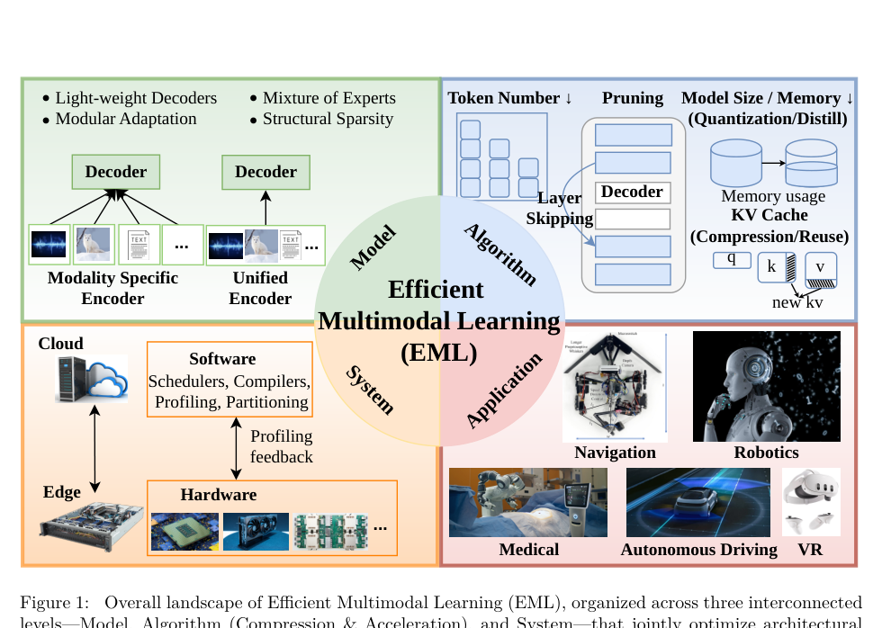 Figure 1: 効率的マルチモーダル学習(EML)の全体像を示すモデル・アルゴリズム・システム(MAS)のタクソノミー。