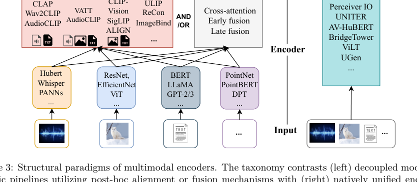 Figure 2: モダリティ固有エンコーダと統合型エンコーダを対比したマルチモーダルエンコーダの構造的パラダイム。