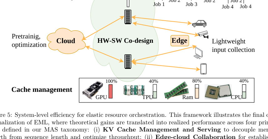 Figure 3: 理論的利得を実性能に変換するシステムレベルの効率性フレームワーク。
