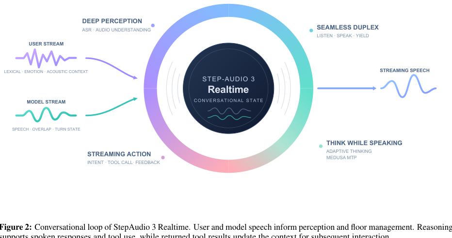 Figure 2: StepAudio 3 Realtimeの対話ループと機能の連携を説明する概要図。