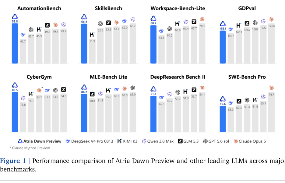 Figure 1: 主要なベンチマークにおけるAtria Dawn Previewと他モデルの性能比較。