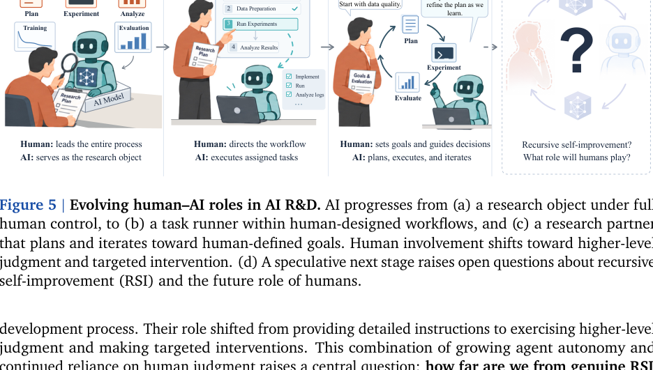 Figure 3: AIのR&Dにおける人間とAIの役割の進化の概要。