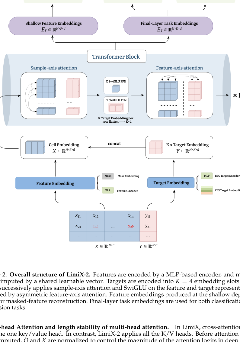 Figure 2: LimiX-2の全体構造を示すアーキテクチャ図。