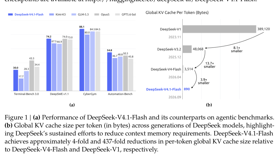 Figure 1: DeepSeek-V4.1-Flashの性能およびグローバルKVキャッシュサイズの比較を示すグラフ。