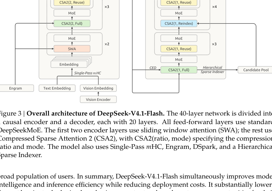 Figure 2: 40層のネットワーク構造を持つDeepSeek-V4.1-Flash全体のアーキテクチャ図。