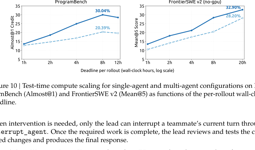 Figure 3: ProgramBenchおよびFrontierSWE v2におけるシングル・マルチエージェント構成のテスト時計算スケーリングを示すグラフ。