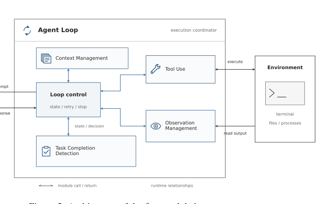 Figure 3: 5つのモジュールで構成されるハーネスのアーキテクチャ図。