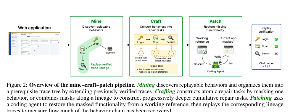 Figure 1: mine-craft-patchパイプラインの全体像を示し、動作のマイニング、修正タスクへのクラフト、パッチ適用による検証の流れを表す。