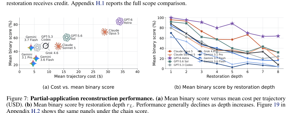Figure 2: 部分アプリケーション再構築のパフォーマンスを示し、コスト対平均バイナリスコアおよび復元深度ごとの傾向を表す。