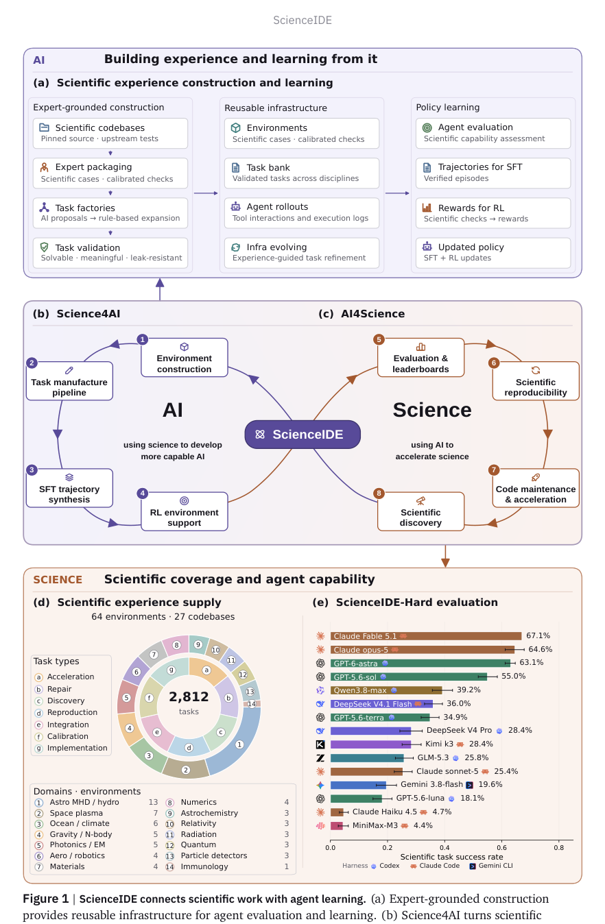 Figure 1: ScienceIDEが科学的な実作業とエージェントの学習をどのように結びつけるかを示す全体概要図。