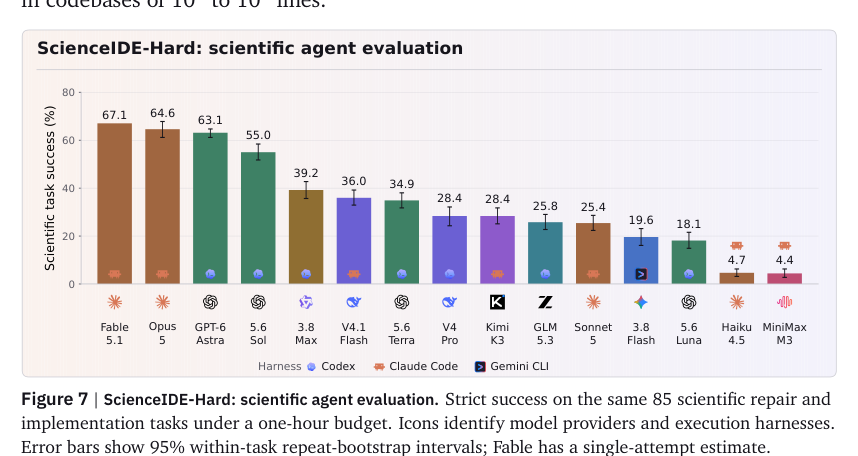 Figure 2: 85件のScienceIDE-Hard科学タスクにおける15モデルの評価結果を示す性能比較グラフ。