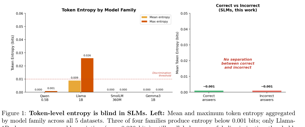 Figure 1: Token-level entropy is blind in SLMs across mean token entropy and correct versus incorrect answers.