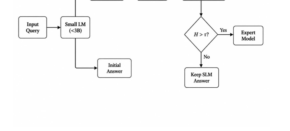 Figure 2: Semantic entropy routing framework illustrating how uncertain SLM queries are routed to a larger expert model.