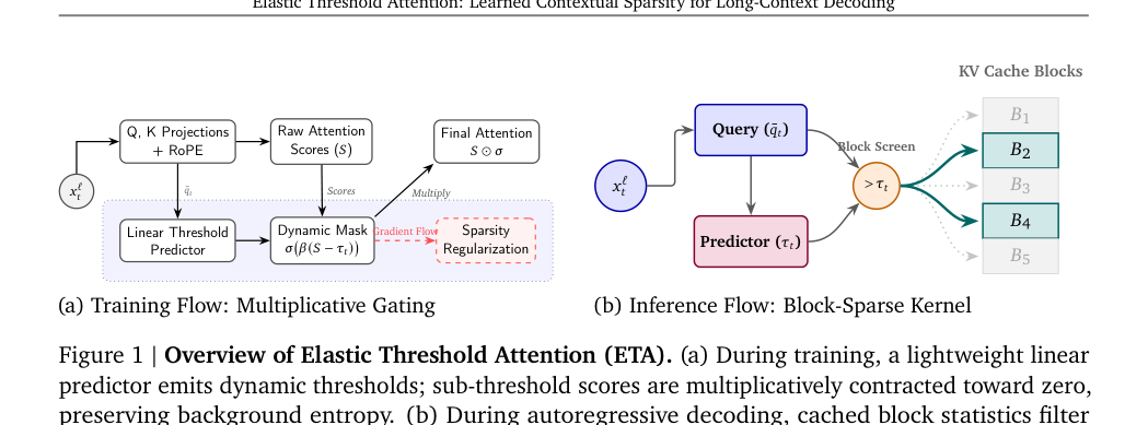Figure 1: Elastic Threshold Attention (ETA) の全体像を示す訓練と推論のフロー図。