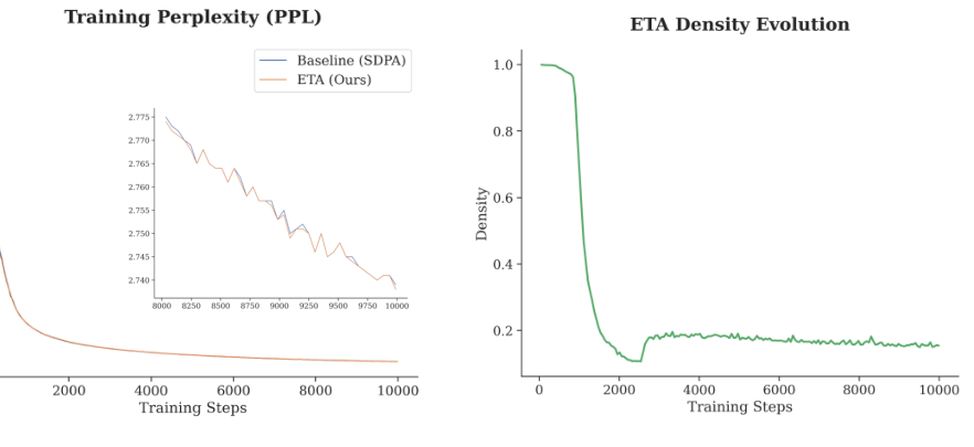 Figure 2: ETA と標準的な密注意力（Dense Attention）の訓練ダイナミクスと密度の推移の比較グラフ。