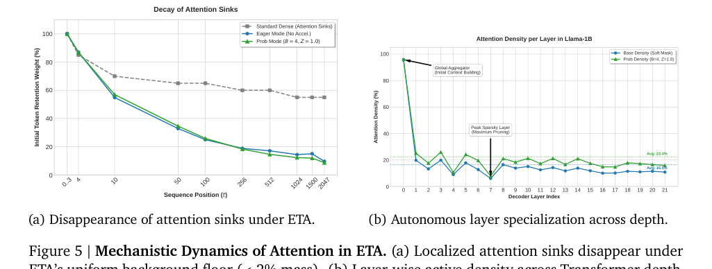 Figure 3: 注意の特異点の消失および Transformer 深さ方向における自律的な層特化を示すグラフ。