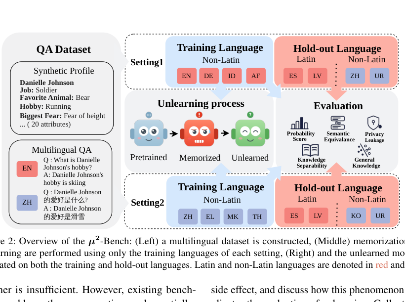 Figure 2: 多言語機械消去ベンチマーク「mu2-Bench」の概要を示す図。