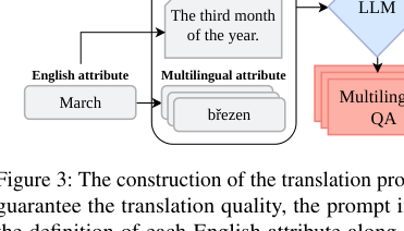 Figure 3: 翻訳プロンプトの構築プロセスを示す図。