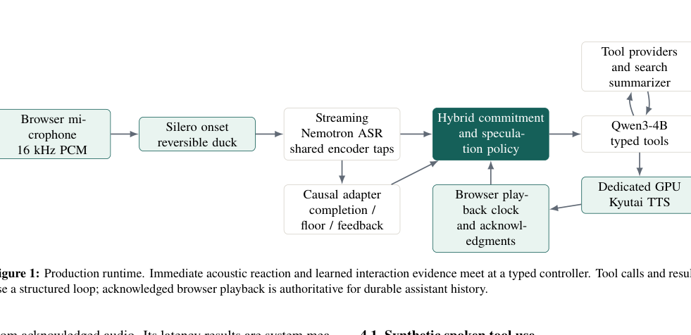 Figure 1: Voice-Lightシステムのプロダクションランタイムアーキテクチャのデータパスを示す図。