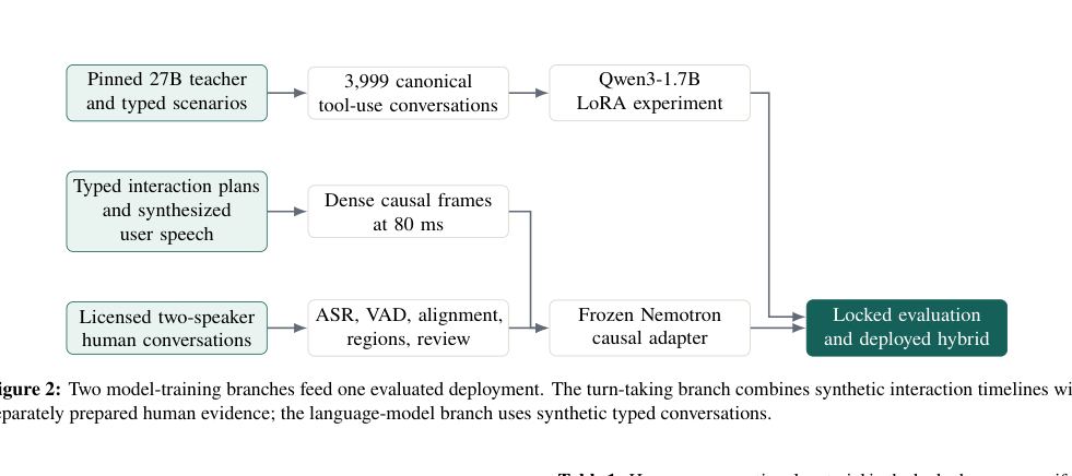 Figure 2: 2つのモデル訓練ブランチが1つの評価済みデプロイメントに統合される流れを示す図。