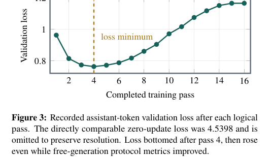 Figure 3: 各論理パス後の記録されたアシスタントトークン検証損失を示すグラフ。
