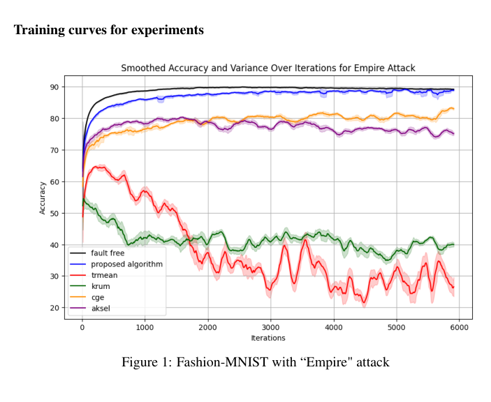 Figure 1: Fashion-MNISTデータセットを用いたEmpire攻撃における学習曲線の比較。