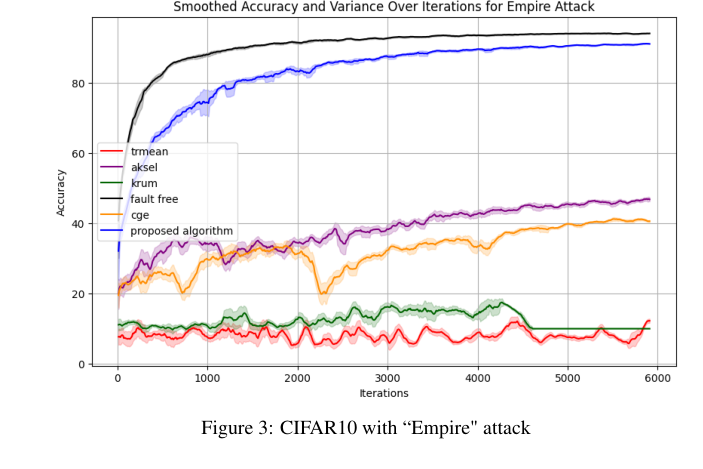 Figure 2: CIFAR10データセットを用いたEmpire攻撃における学習曲線の比較。