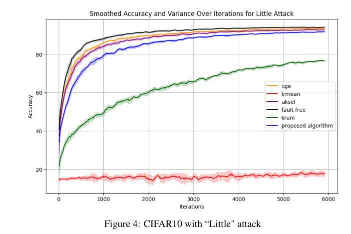Figure 3: CIFAR10データセットを用いたLittle攻撃における学習曲線の比較。