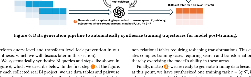 Figure 2: モデルの事後学習用のトレーニング軌跡を自動合成するデータ生成パイプラインの図です。