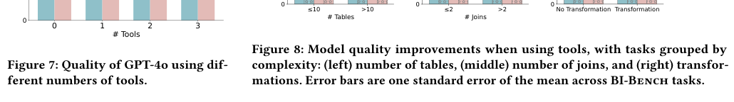 Figure 3: 異なる数のツールを使用した際のGPT-4oの品質比較を示すグラフです。