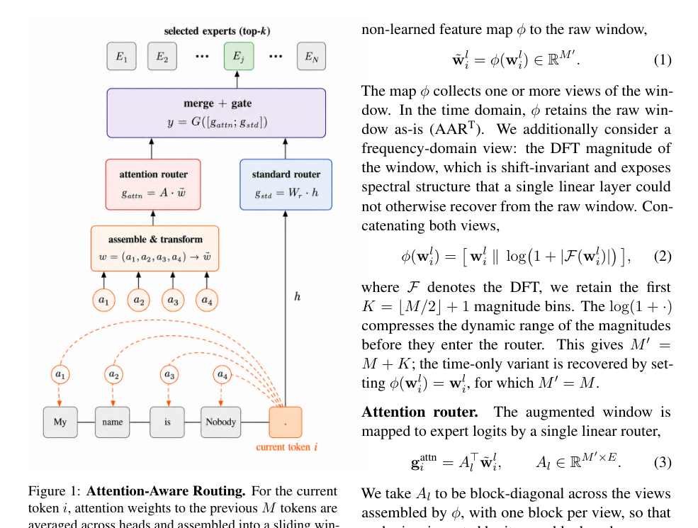 Figure N: Attention-Aware Routing (AAR) の全体アーキテクチャと処理フローを示す概要図。
