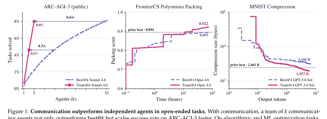 Figure 1: ARC-AGI-3, Frontier-CS Polyomino Packing, and MNIST Compressionの主要な性能比較を示すグラフ。