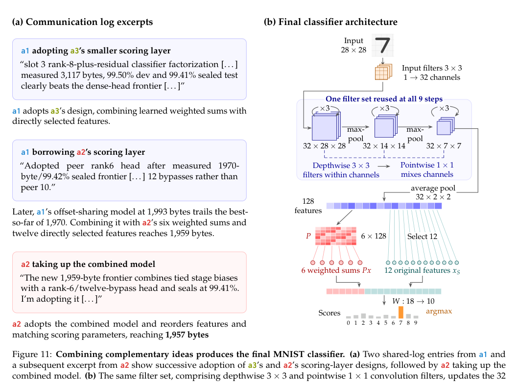 Figure 3: 最終的なMNIST分類器のアーキテクチャ概要と通信ログの抜粋。